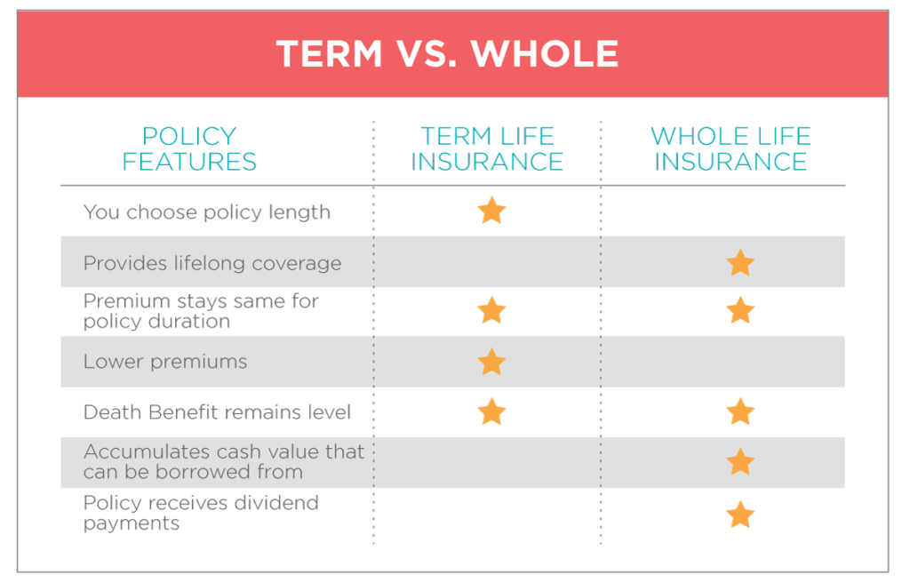 How To Choose The Best Type Of Life Insurance Compare 9 Types 